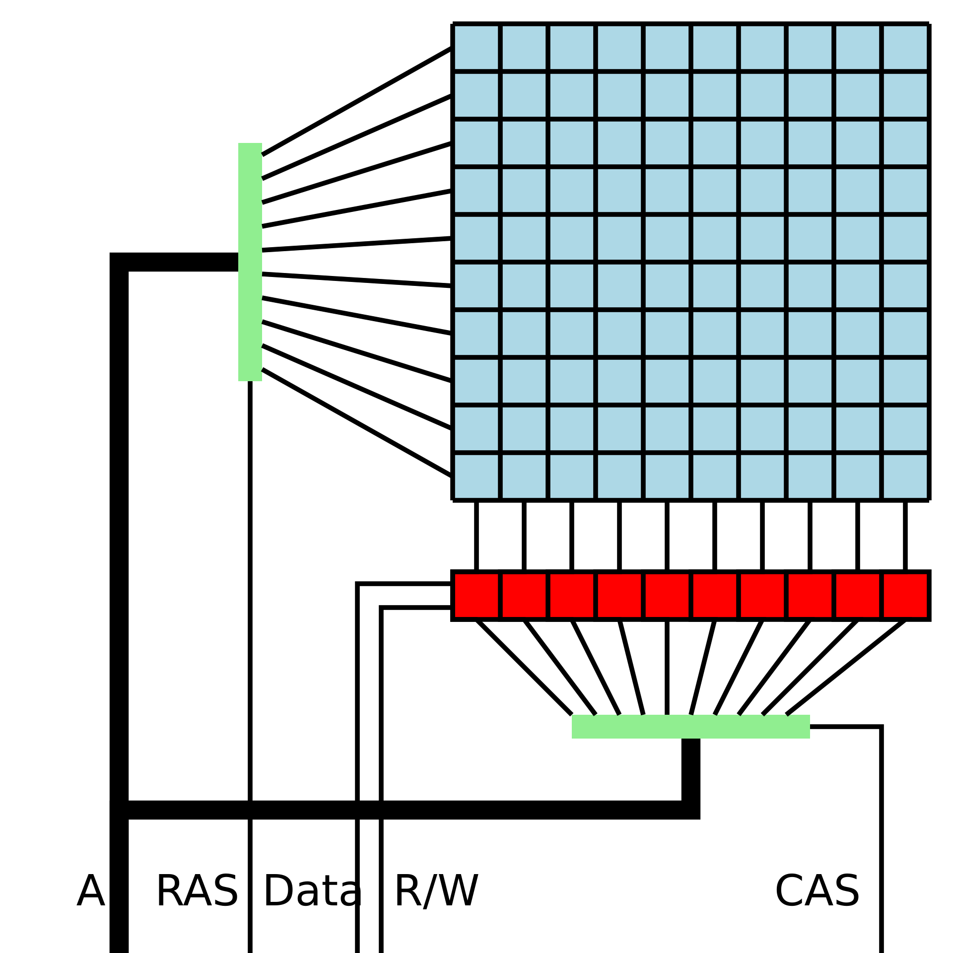Diagram showing rows, columns, decoders, and memory cells inside a DRAM chip