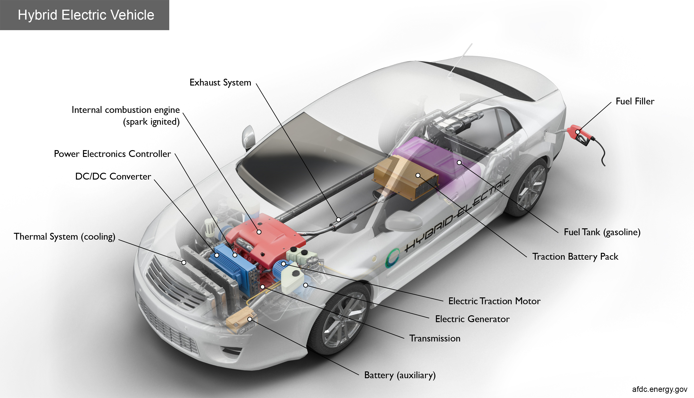 Cutaway diagram labeling the engine, battery, motor, generator, and controls in a hybrid electric vehicle
